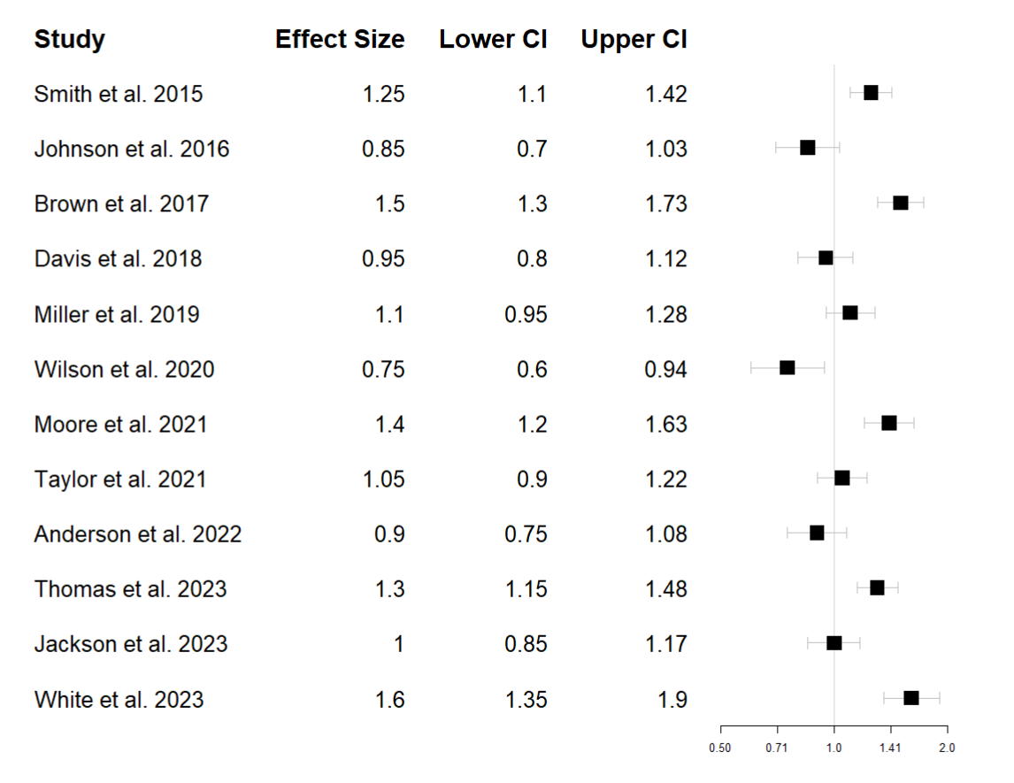 image showing forest plot with column labels